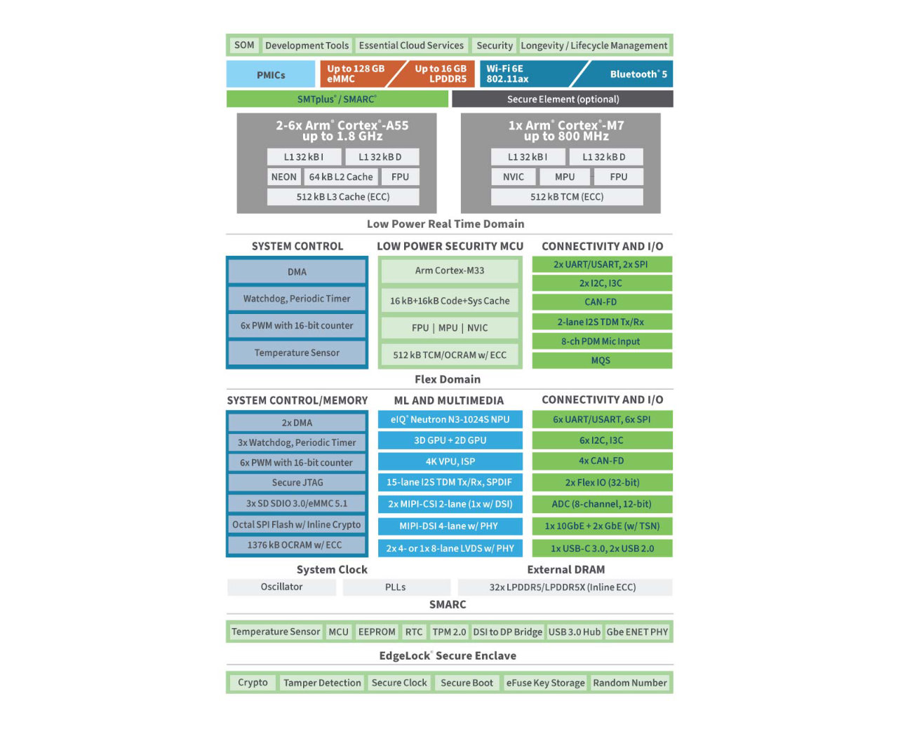 Moduł SOM Digi ConnectCore 95 integruje chmurę, zabezpieczenia i usługi AI/ML dla aplikacji przemysłowych