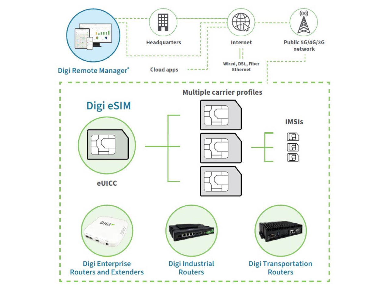 Digi International wprowadza rozwiązanie eSIM (DG-ESIM-A) dla zdalnego zarządzania operatorami w wybranych produktach Digi EX, IX i TX