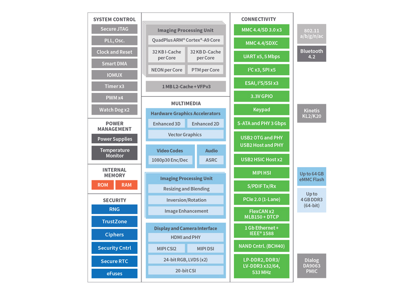 ConnectCore® 6+ wysoce skalowalny oraz zintegrowany moduł SoM firmy Digi International oparty na procesorach aplikacyjnych NXP i.MX6Plus