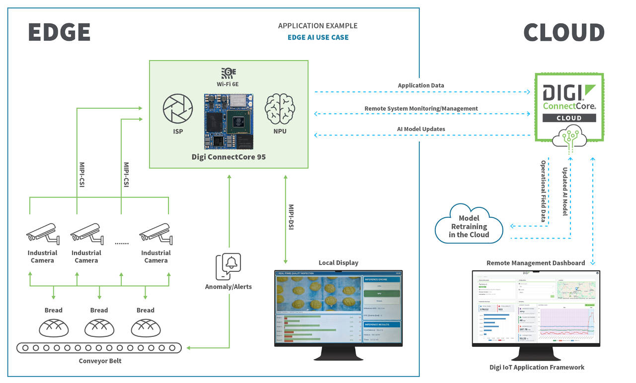 Digi ConnectCore 95 SMARC wysokowydajne bezprzewodowe rozwiązanie SOM typu all-in-one oparte na procesorze aplikacyjnym NXP i.MX 95