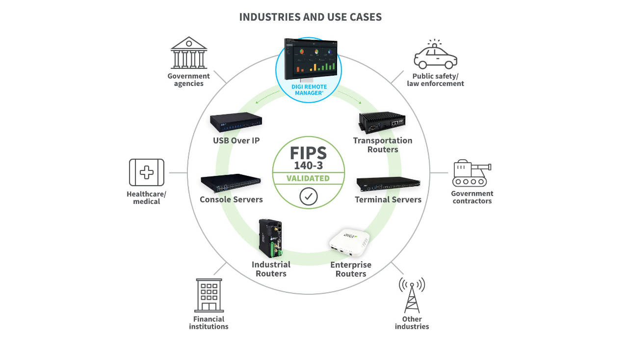 Firma Digi International osiągnęła walidację FIPS 140-3 dla rozwiązań opartych na Digi Accelerated Linux