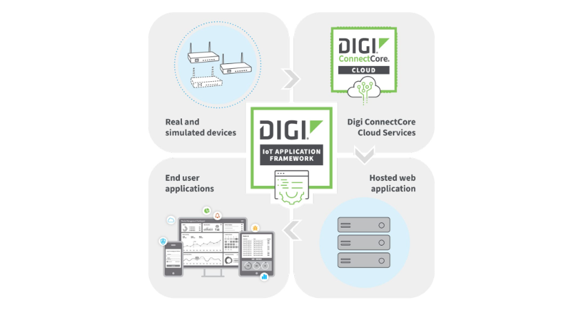 Otwarta aplikacja referencyjna Digi International oparta na sprawdzonych interfejsach API