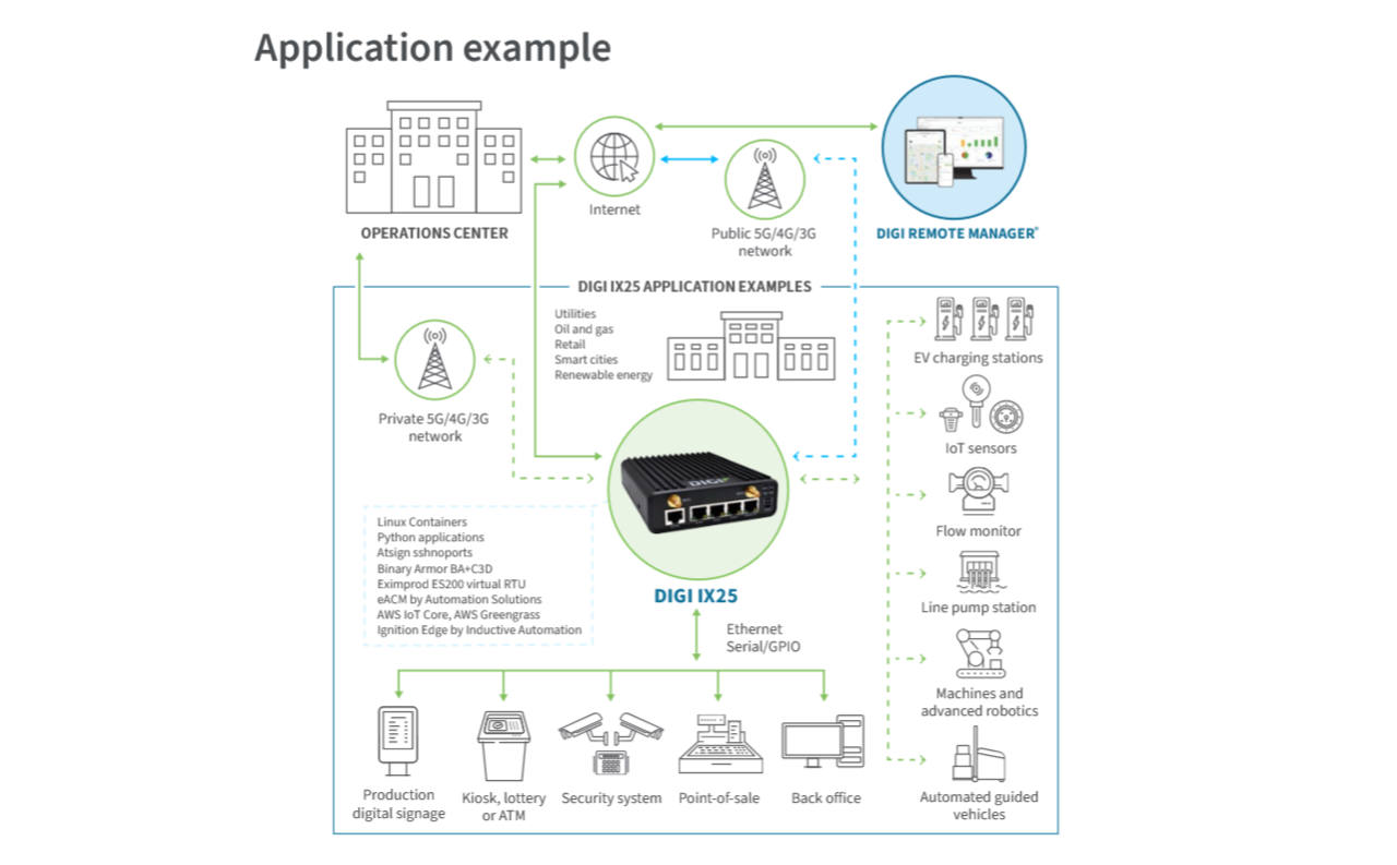Moduł SOM Digi ConnectCore 95 integruje chmurę, zabezpieczenia i usługi AI/ML dla aplikacji przemysłowych