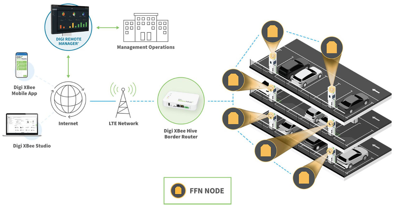 Moduły Digi XBee dla Wi-SUN rewolucjonizują sposób, w jaki inteligentne miasta, przedsiębiorstwa i sieci przemysłowe łączą urządzenia z siecią IP