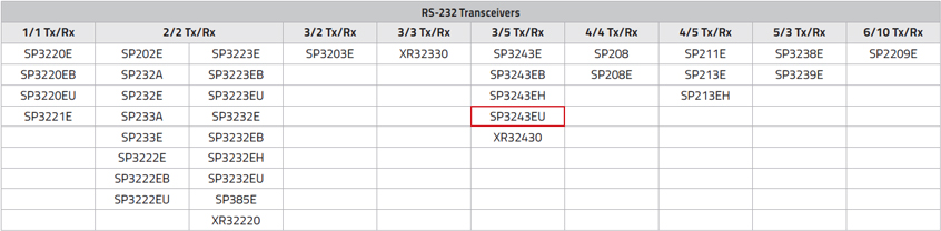 SP3243EU wysokiej szybkości transceiver 3Tx/5Rx RS-232 firmy MaxLinear (dawniej Exar) z funkcją budzenia i trybem uśpienia poniżej 1 μA