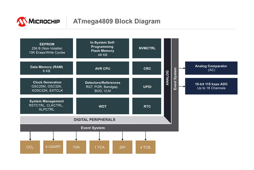 Dwie nowości w portfolio 8-bitowych mikrokontrolerów PIC oraz ATmega firmy Microchip