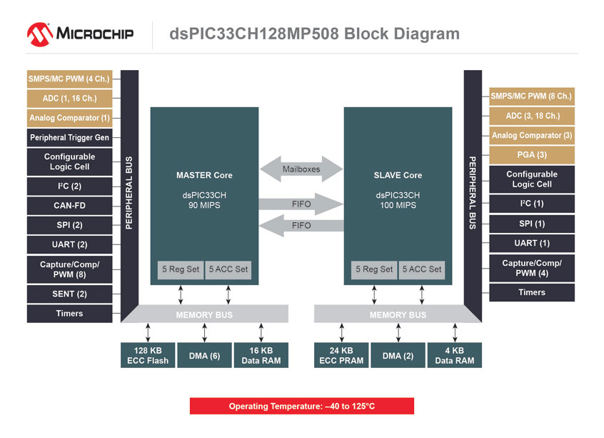 dsPIC33CH pierwsze dwurdzeniowe, 16-bitowe kontrolery DSC firmy Microchip