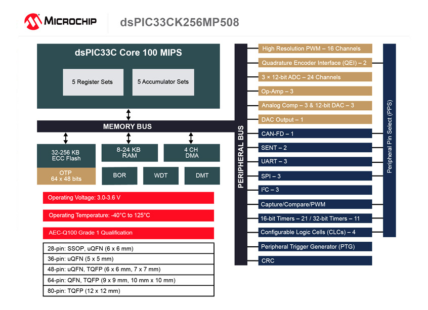 dsPIC33CK wydajna jednordzeniowa rodzina kontrolerów DSC firmy Microchip dla krytycznych aplikacji motor-control, motoryzacyjnych i medycznych