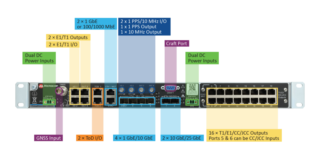 Grandmaster TimeProvider® 4500 v3 firmy Microchip Technology stanowi naziemną alternatywę dla GNSS dla niezawodnych usług infrastruktury krytycznej