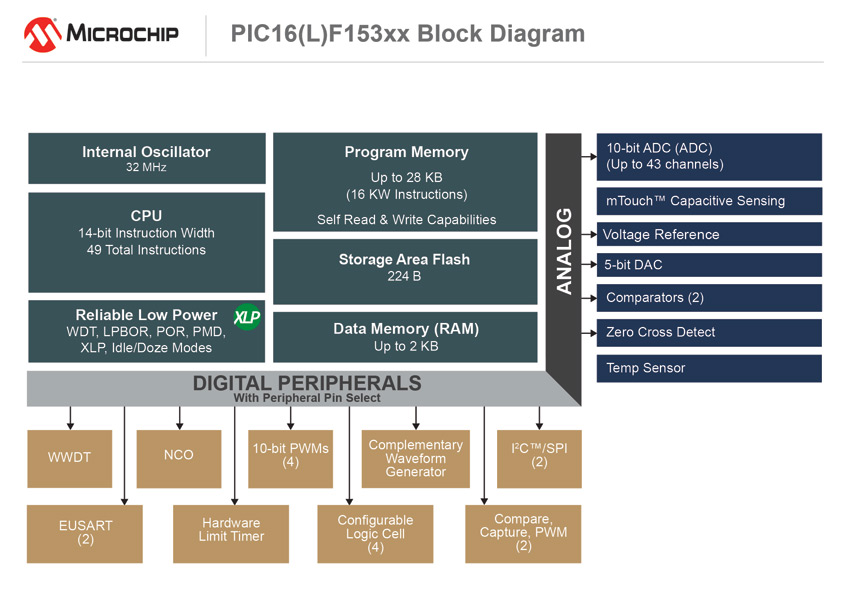 PIC16F15386 nowe 8-bitowe mikrokontrolery PIC firmy Microchip będące najwydajniejszą rodziną układów PIC16 w historii