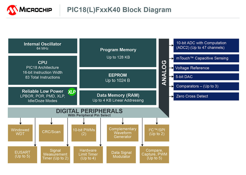 Nowe 8-bitowe mikrokontrolery PIC18F serii K40 firmy Microchip z wbudowanymi urządzeniami CIP