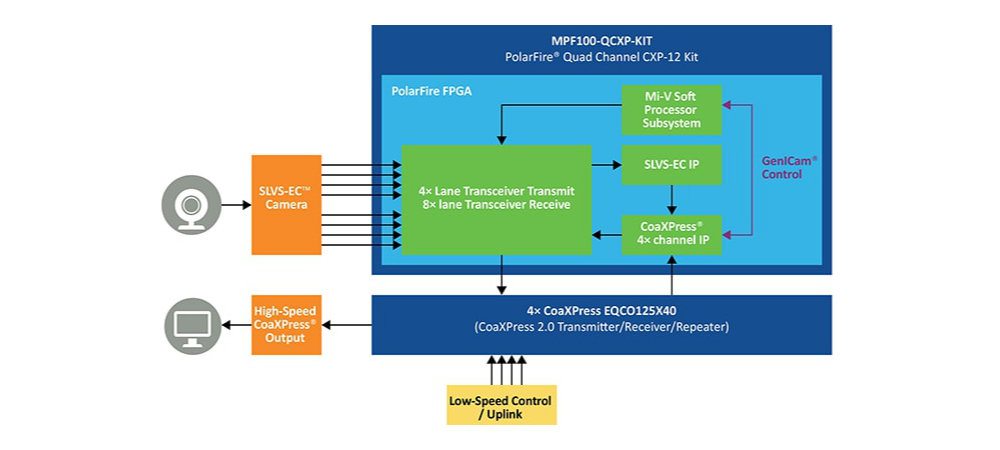 Microchip rozszerza ekosystem wbudowanych systemów wizyjnych PolarFire® FPGA o nowe rdzenie SDI IP oraz zestaw Quad CoaXPress™ Bridge Kit