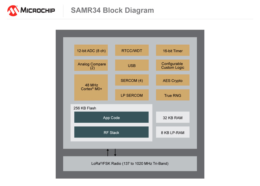 SAM R34/35 nowe układy SiP firmy Microchip dla aplikacji LoRa®