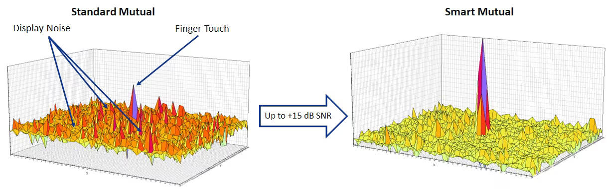 Microchip rozszerza serię kontrolerów ekranów dotykowych maXTouch® M1, aby zapewnić niezawodne wykrywanie dotyku w zastosowaniach motoryzacyjnych