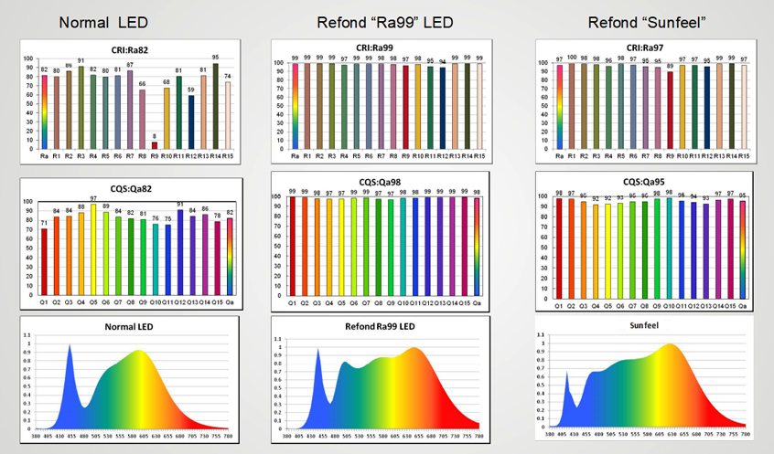 Sun Feel - innowacyjna technologia diod LED firmy Refond oddająca rzeczywiste kolory oraz widmo naturalnego światła słonecznego