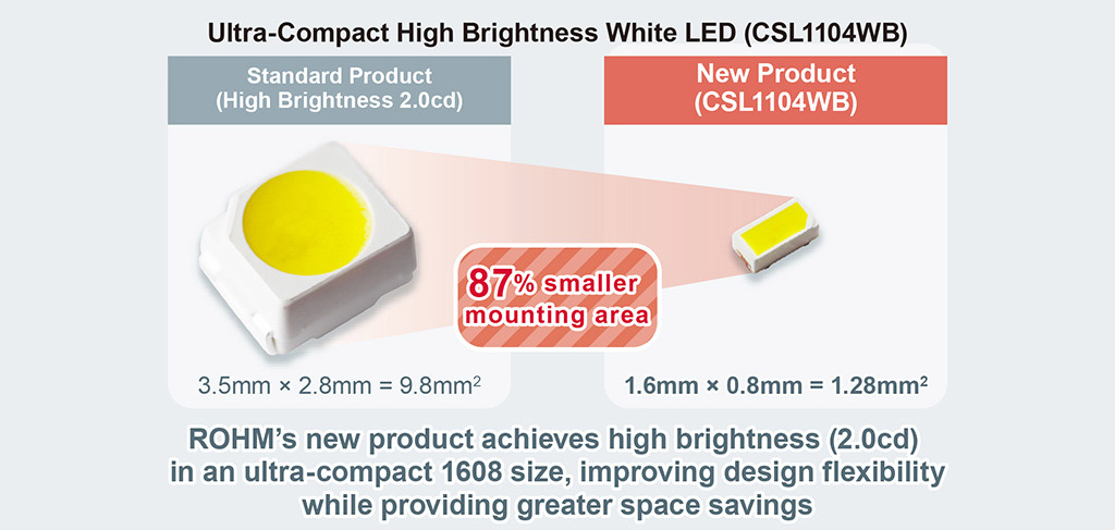 CSL1104WB ultrakompaktowe białe diody LED firmy ROHM o najwyższej intensywności koloru w branży