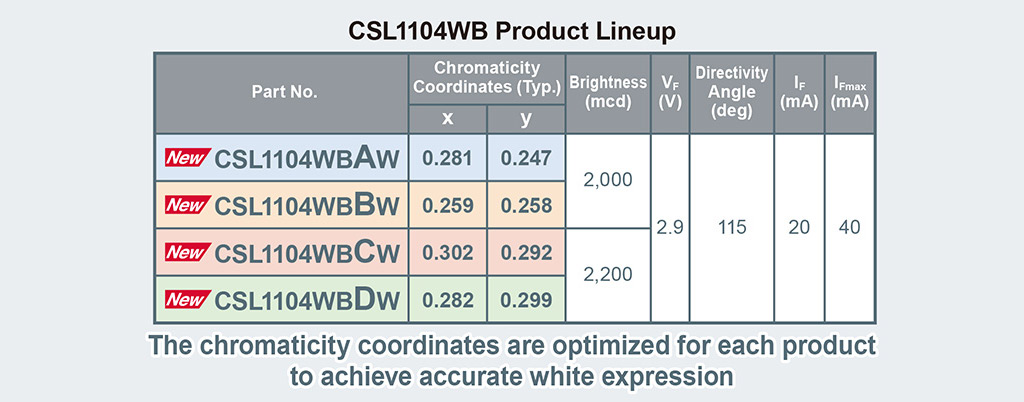 CSL1104WB ultrakompaktowe białe diody LED firmy ROHM o najwyższej intensywności koloru w branży