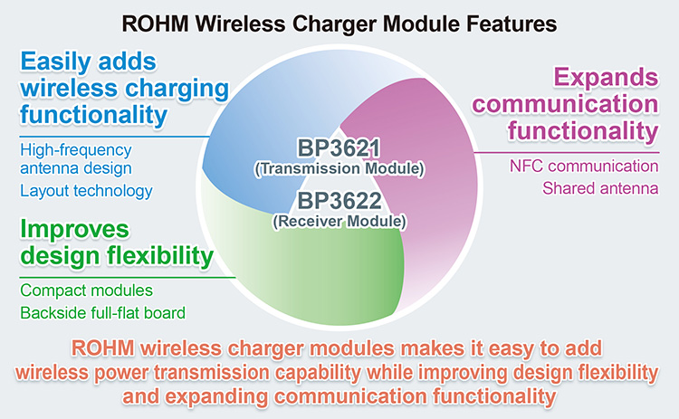 Nowe moduły bezprzewodowych ładowarek ROHM ułatwiające ładowanie kompaktowych urządzeniach przenośnych