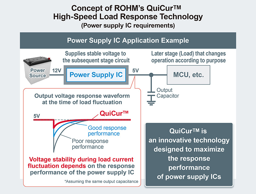 Technologia QuiCur™ firmy ROHM maksymalizuje wydajność reakcji układów scalonych zasilaczy