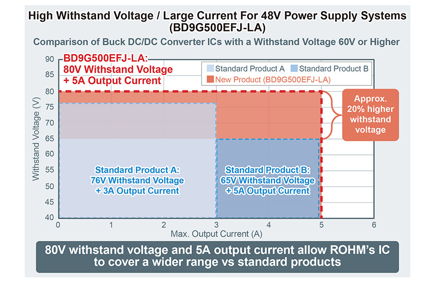 Nowe kontrolery DC/DC firmy ROHM z obsługą wysokiego napięcia i prądu dla aplikacji automatyki przemysłowej