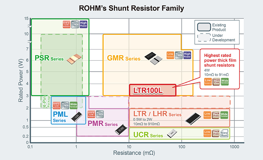Rezystory LTR100L firmy ROHM o najwyższej w branży mocy znamionowej 4W dla zastosowań przemysłowych i konsumenckich