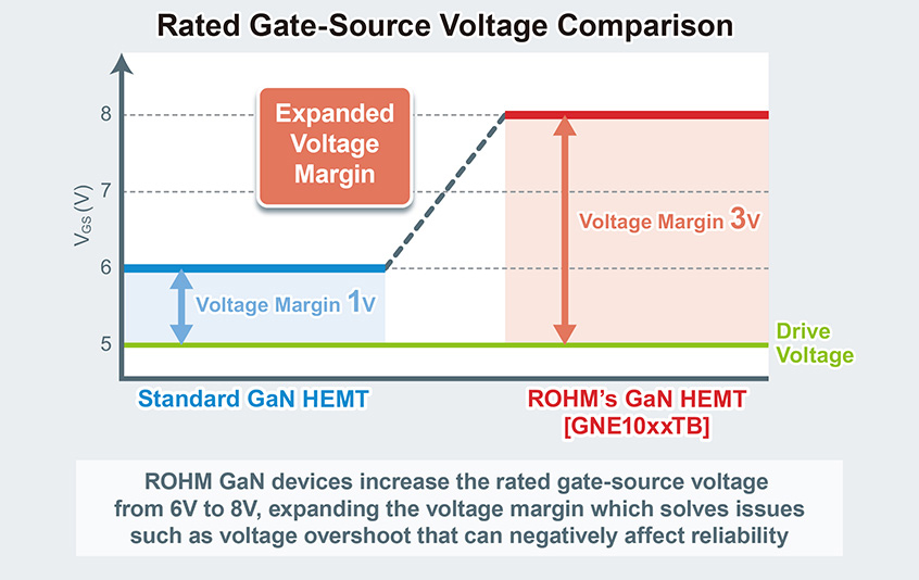 150V tranzystory HEMT w technologii GaN firmy ROHM, zwiększają napięcie wytrzymywane bramki do wiodących w branży 8V