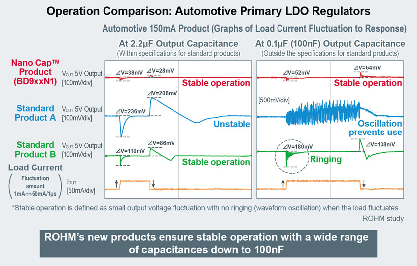 Nowe motoryzacyjnej klasy regulatory LDO firmy ROHM zapewniaj stabilną pracę przy pojemności wyjściowej w nanoskali