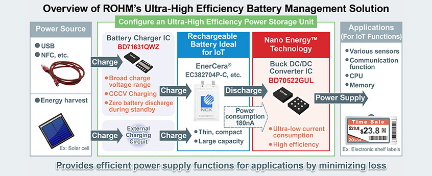 Nowa płytka ewaluacyjna rozwiązania do zarządzania akumulatorami o ultrawysokiej wydajności firmy ROHM dla cienkich, kompaktowych urządzeń IoT