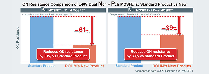 QH8Mx5/SH8Mx5 nowe dualne tranzystory MOSFET firmy ROHM z obsługą napięć 40V i 60V dla aplikacji wymagających wejścia 24V