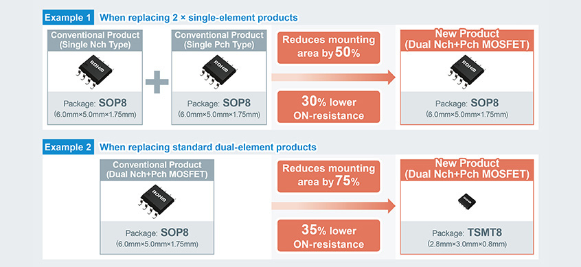 QH8Mx5/SH8Mx5 nowe dualne tranzystory MOSFET firmy ROHM z obsługą napięć 40V i 60V dla aplikacji wymagających wejścia 24V