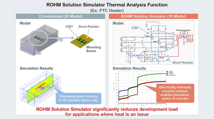Analiza termiczna w narzędziu online ROHM Solution Simulator znacząco zmniejsza zasoby i czas wymagany do opracowywania aplikacji