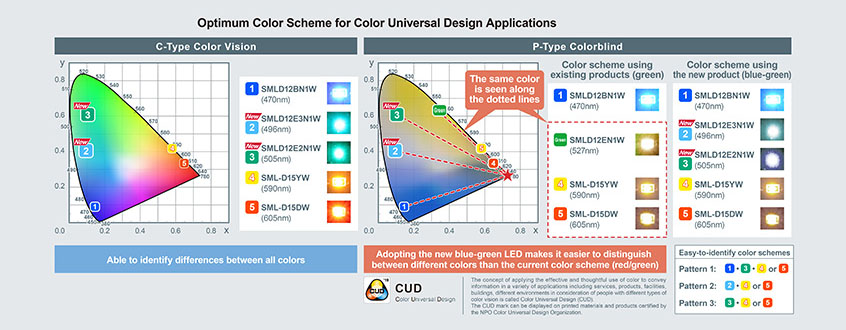 SMLD12E2N1W i SMLD12E3N1W nowe diody LED firmy ROHM zaprojektowane zgodnie z wytycznymi Color Universal Design dla osób o odmiennym postrzeganiu barw