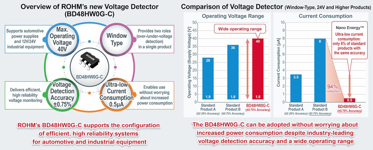BD48HW0G-C nowy, dokładny detektor napięcia firmy ROHM o wiodącym w branży niskim poborze prądu dla aplikacji motoryzacyjnych oraz przemysłowych