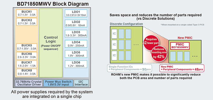 Zaawansowany PMIC BD71850MWV firmy ROHM zoptymalizowany dla rodziny procesorów aplikacyjyjnych NXP® i.MX 8M Nano