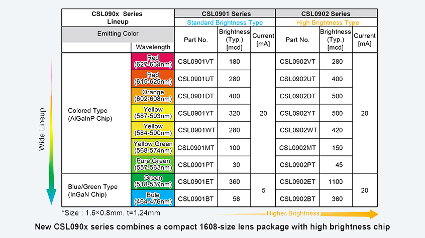 ROHM CSL0901/CSL0902