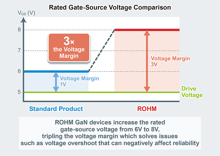 Technologia najwyższego w branży napięcia przebicia bramki opracowana przez firmę ROHM