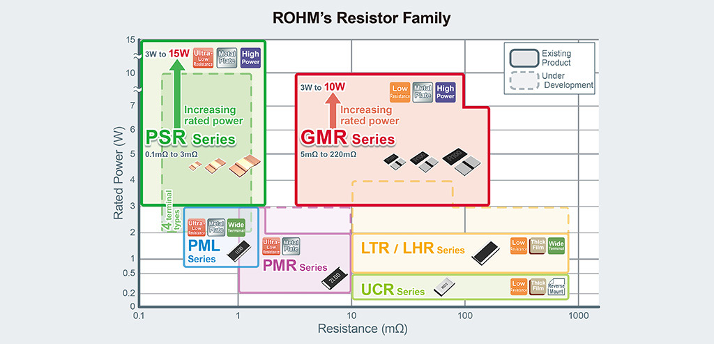 GMR320 nowa seria rezystorów bocznikowych firmy ROHM o wysokiej mocy znamionowej i niskim oporze GMR dla aplikacji motoryzacyjnych i przemysłowych