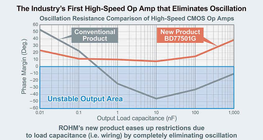 Szybki wzmacniacz operacyjny CMOS BD77501G serii EMARMOUR™ firmy ROHM o wysokiej odporności na zakłócenia