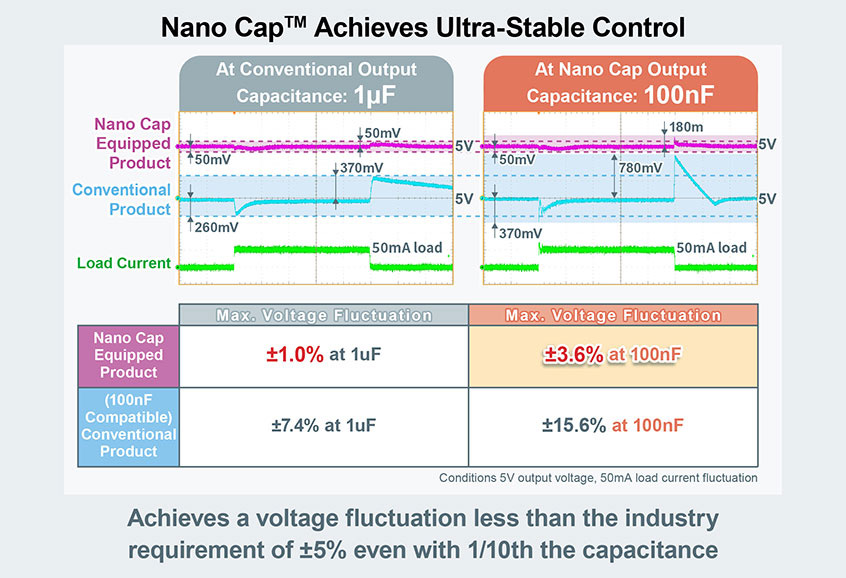Nano Cap™ ultra-stabilna technologia sterowania zasilaniem firmy ROHM