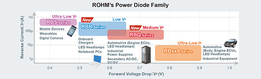 ROHM rozszerza linię kompaktowych diod SBD do zastosowań motoryzacyjnych