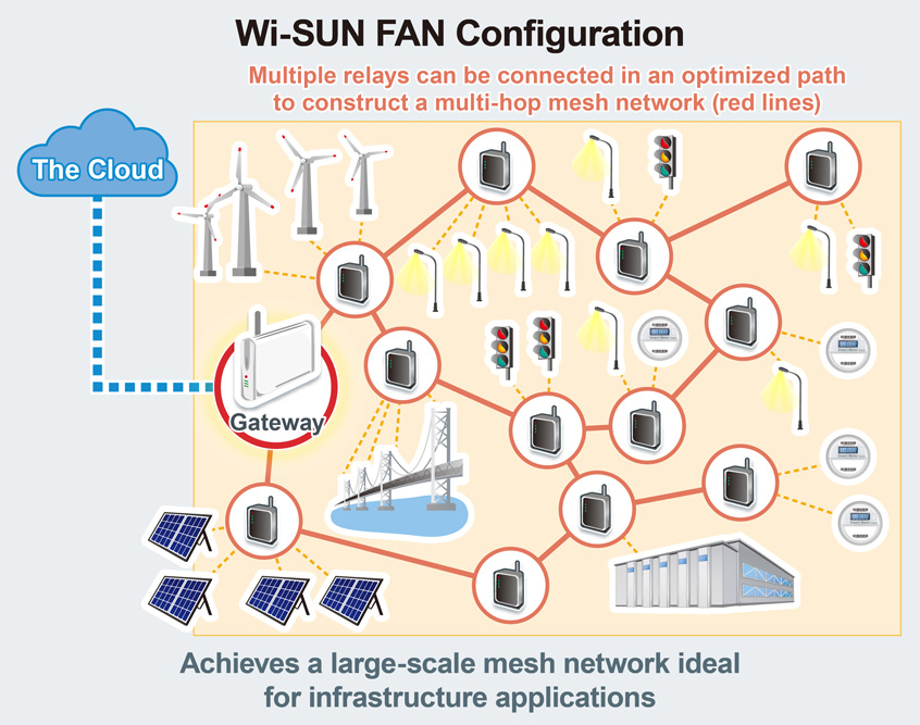 BP35C5 nowy moduł Wi-SUN FAN firmy ROHM z obsługą sieci kratowych do 1000 węzłów urządzeń IoT