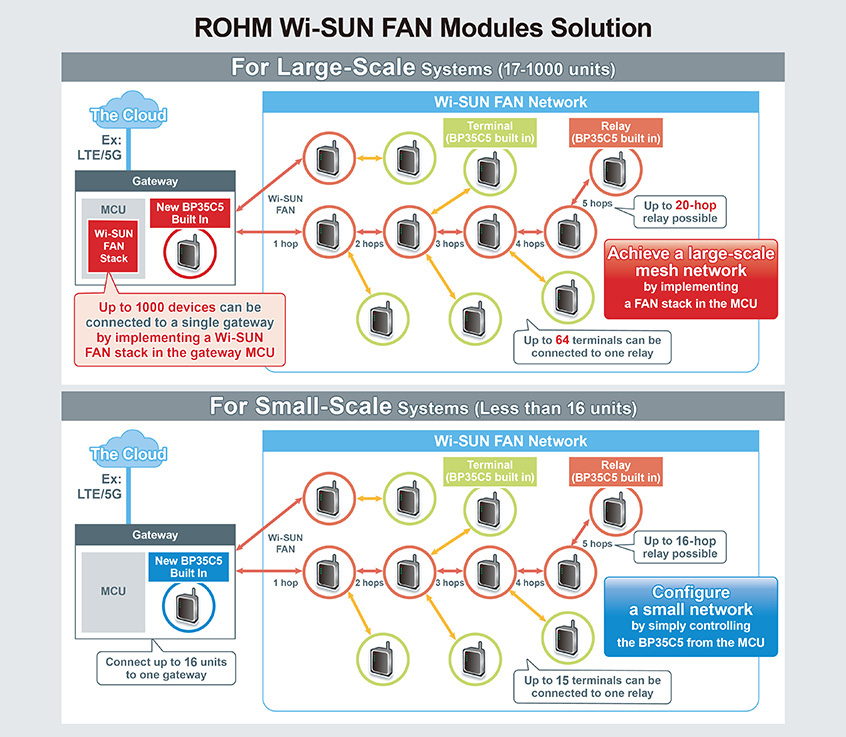 BP35C5 nowy moduł Wi-SUN FAN firmy ROHM z obsługą sieci kratowych do 1000 węzłów urządzeń IoT